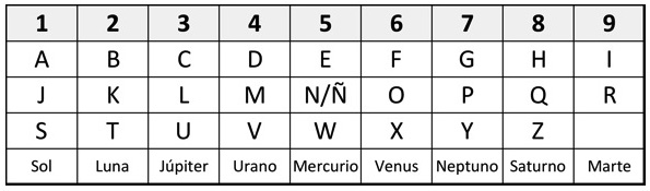 Tabla Alfanumerica Numerologia.jpg